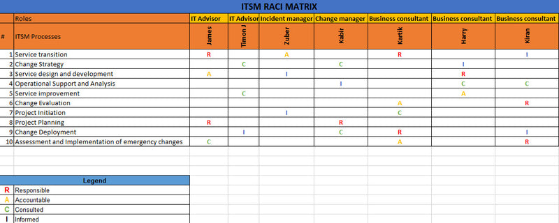 ITSM Process Map, ITSM RACI Matrix, RACI Matrix