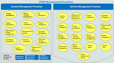 YASM model and ITIL