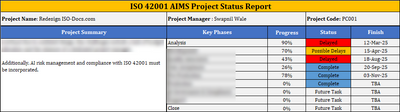 ISO 42001 Project Status Report Excel