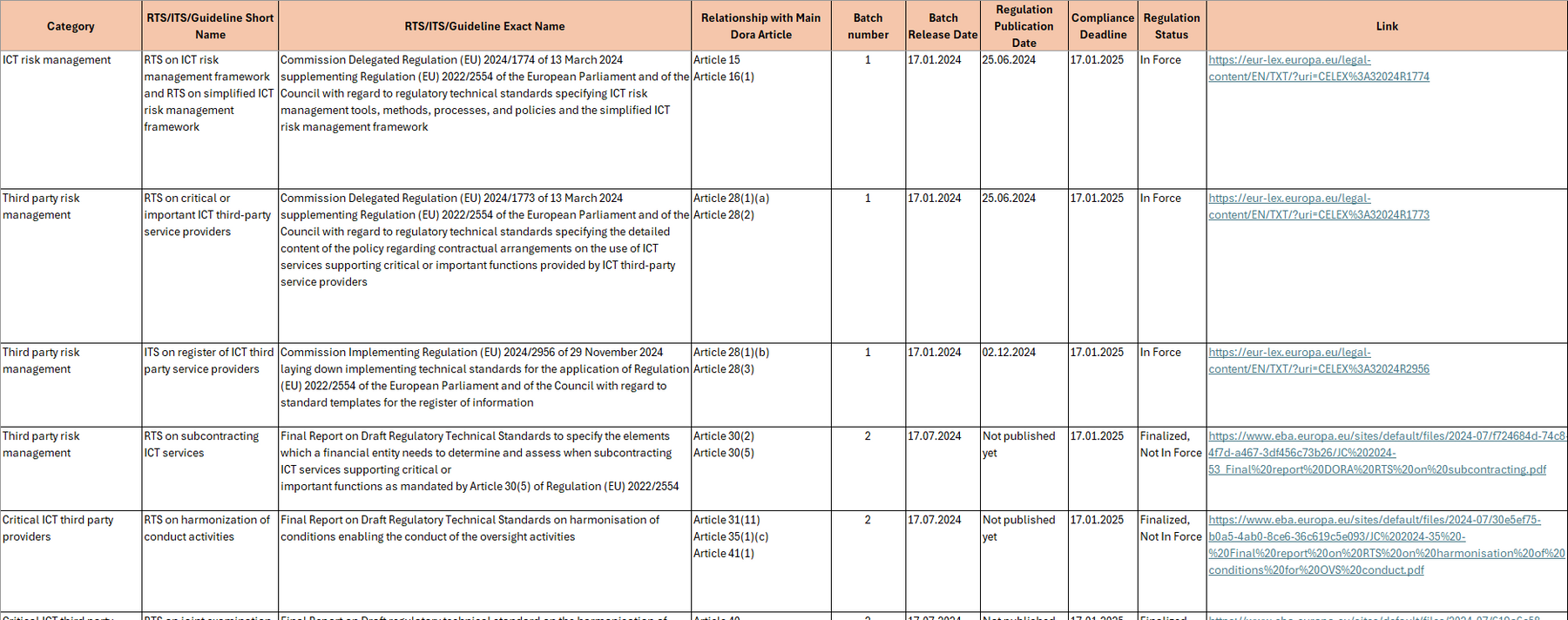 DORA Compliance Framework Toolkit – Templates, Checklist & Risk Assess ...