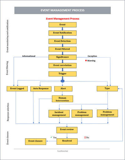 Event Management Process, ITSM Event Management Process