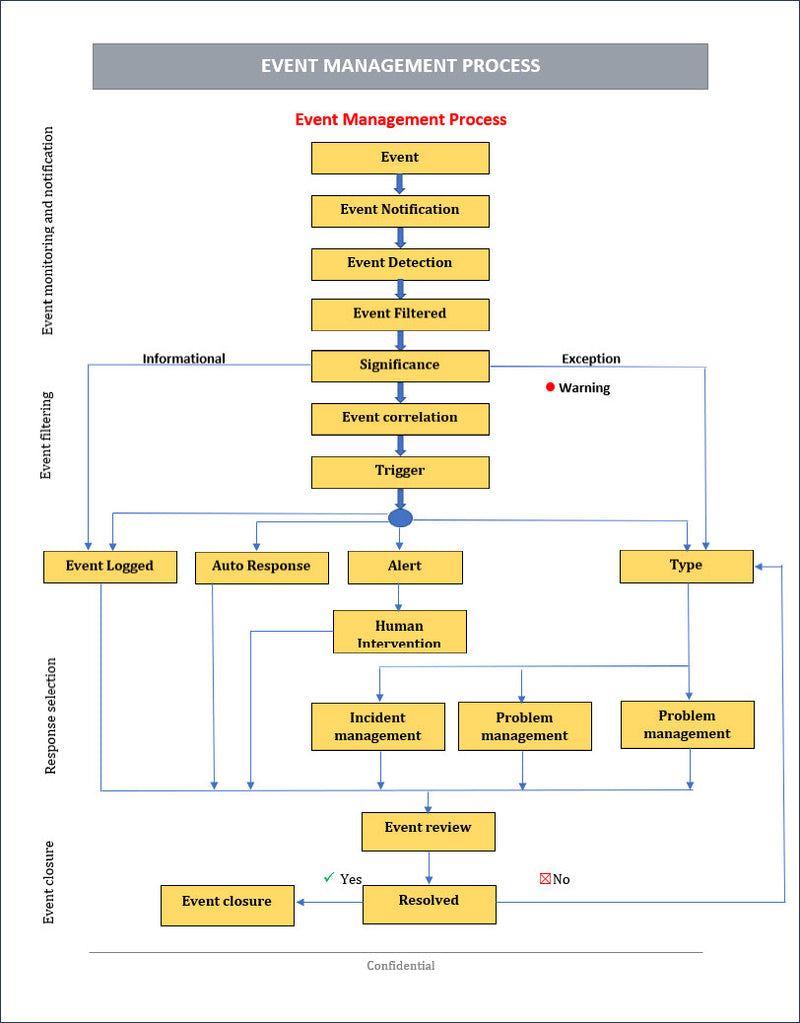 Event Management Process, ITSM Event Management Process