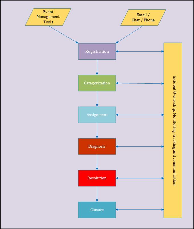 Incident Management Process, Incident Management