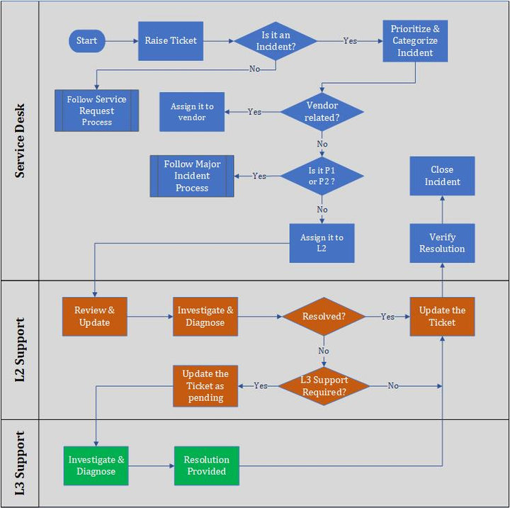 Problem Management Flow Chart