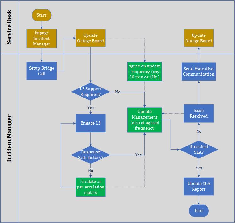 Incident Management Flowchart - Visio – ITSM Docs - ITSM Documents ...
