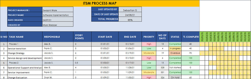 ITSM Process Map, Process Map
