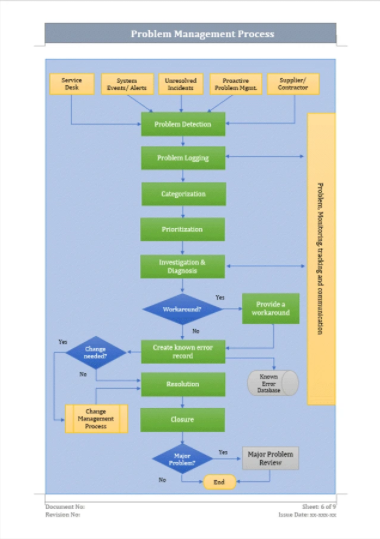 Problem Management Flow Chart