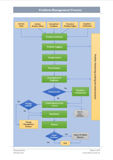 Problem Management Process Flow