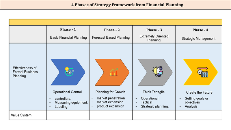 4 phases of strategy Framework from Financial Planning
