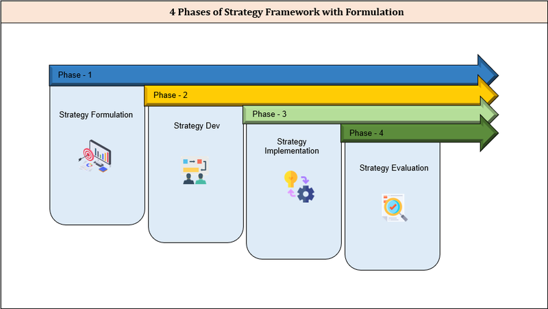 4 phases of strategy Framework with Formulation