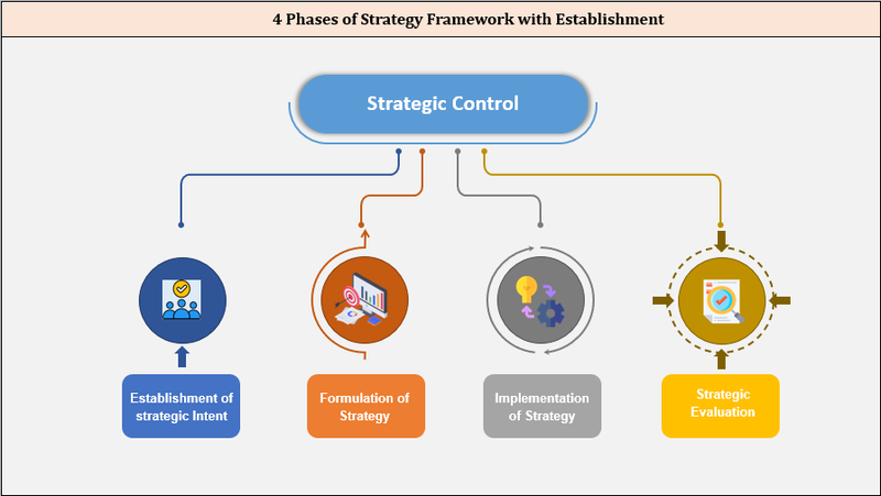 4 phases of Strategy Framework with Estabkishment