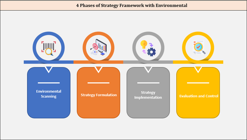 4 phases of strategy Framework with Environment