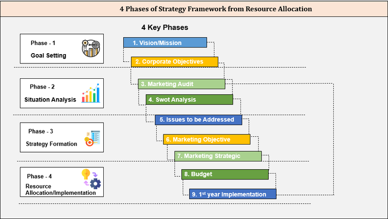 4 phases of strategy Framework from Resource allocation 