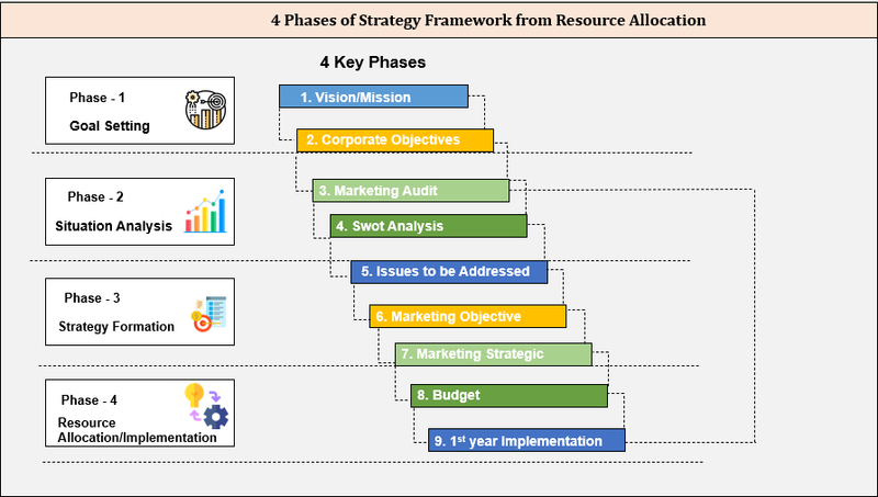Strategy Support Document 4 Phases of Strategy - PowerPoint Template – ITSM Docs - ITSM Documents ...
