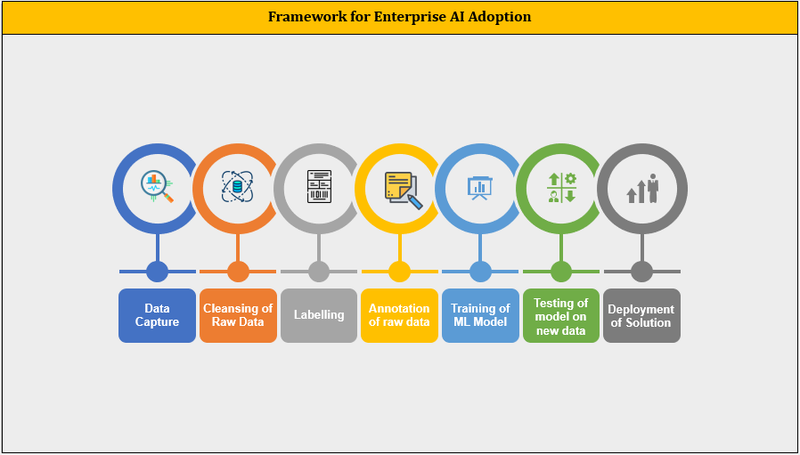 AI Adoption Framework