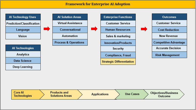 Framework for Enterprise AI Adoption