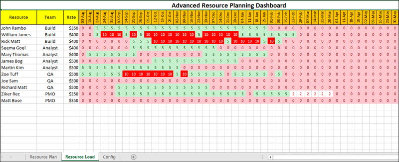 Advanced Resource Planning Dashboard Template