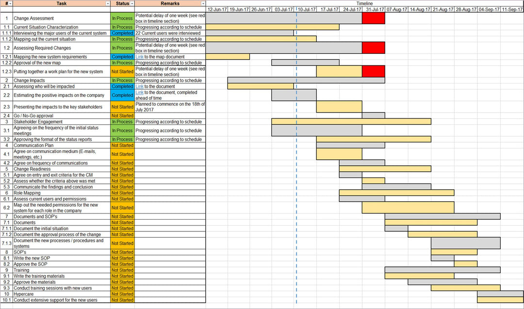 Change Management Root Learning Map Change Management Maps What Is Change Management? VPFO