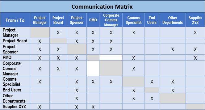 Communication matrix, communication management plan template