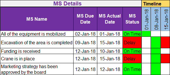 Critical Path Milestone Template