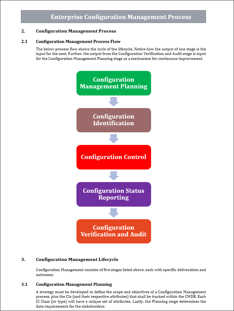 Configuration Management Process Flow Chart