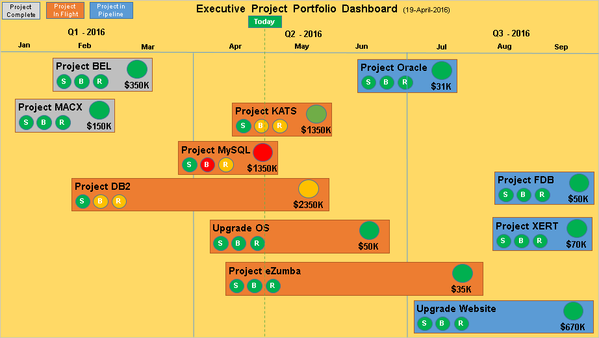 Executive Project Dashboard Template