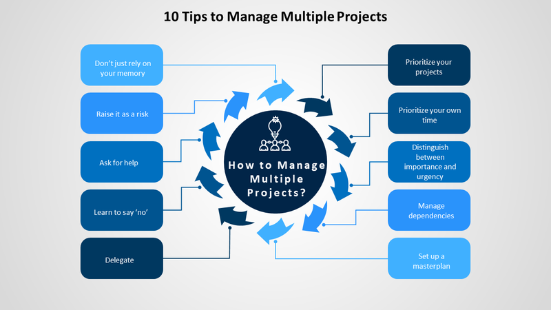 manage multiple projects, project management