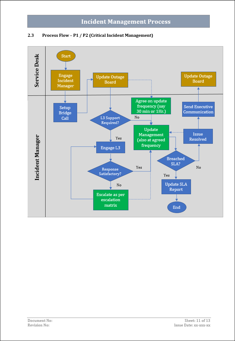 Incident Management Process Flow