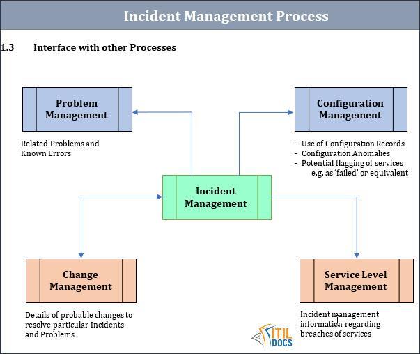 Incident Management process