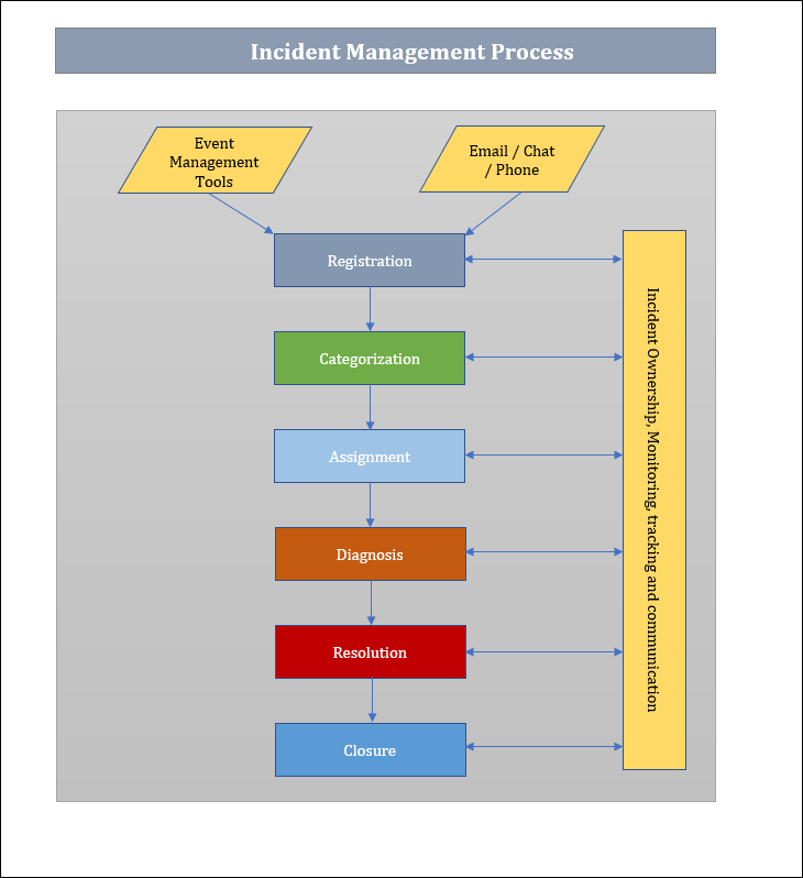 Itsm Process Examples Incident Management Templates Bundle – ITSM Docs - ITSM Documents ...