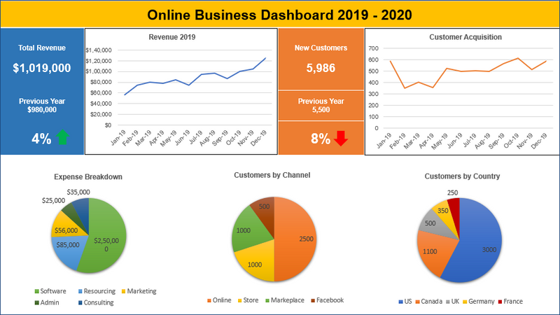Online Business Dashboard, Online Business Dashboard template, business dashboard