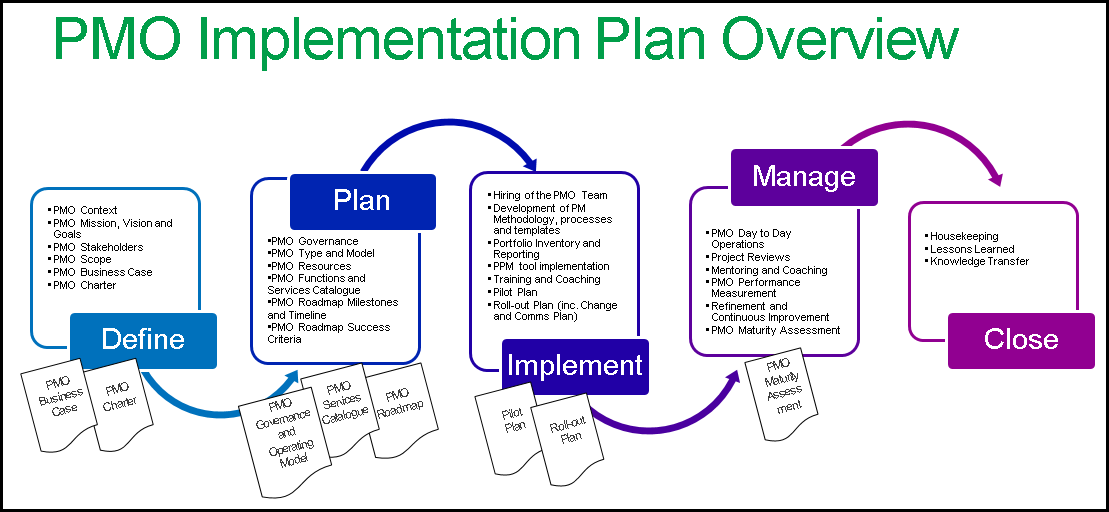 Build a successful PMO with a implementation plan in PPT – ITSM Docs ...