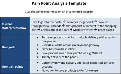 Pain Point Analysis Template, Pain Point Analysis, Pain Point