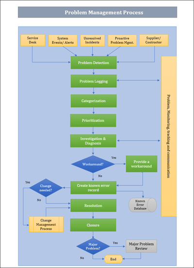 Problem Management Worflow Problem Management Templates Bundle β ITSM Docs - ITSM Documents ...