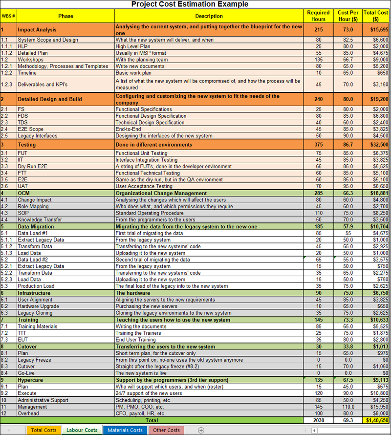 Project Cost Estimation Example, Project Cost Estimation, labor cost estimation