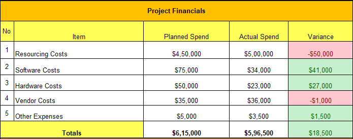 Project Financials