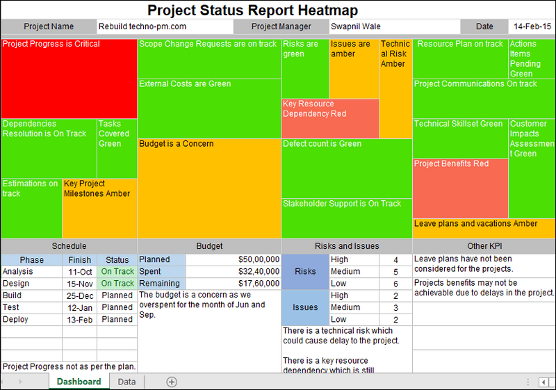project status report with heatmap