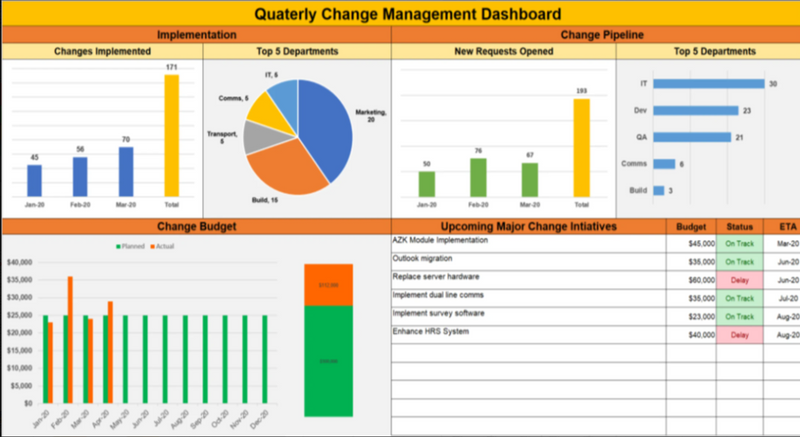 Quarterly Change Management Dashboard