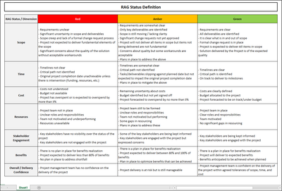 RAG Status Definitions, RAG Project Status