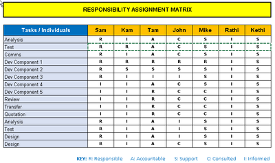 RASCI Template, rasci