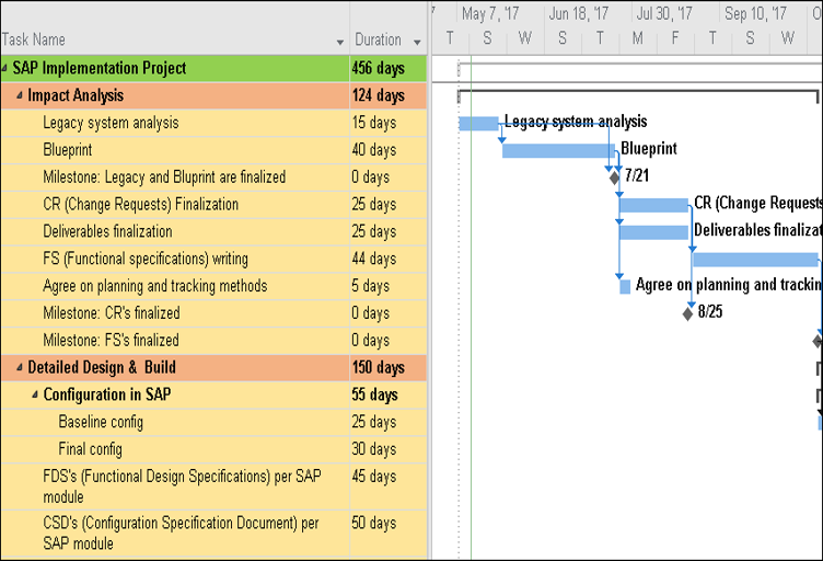 SAP Implementation Project Plan ITSM Docs ITSM Documents Templates Sap implementation project plan itsm docs itsm documents templates