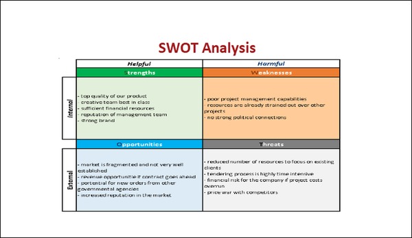 SWOT Analysis, SWOT Analysis template