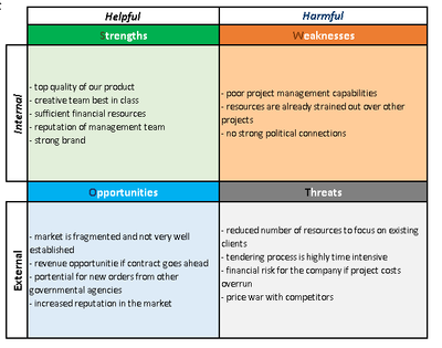 SWOT Analysis 