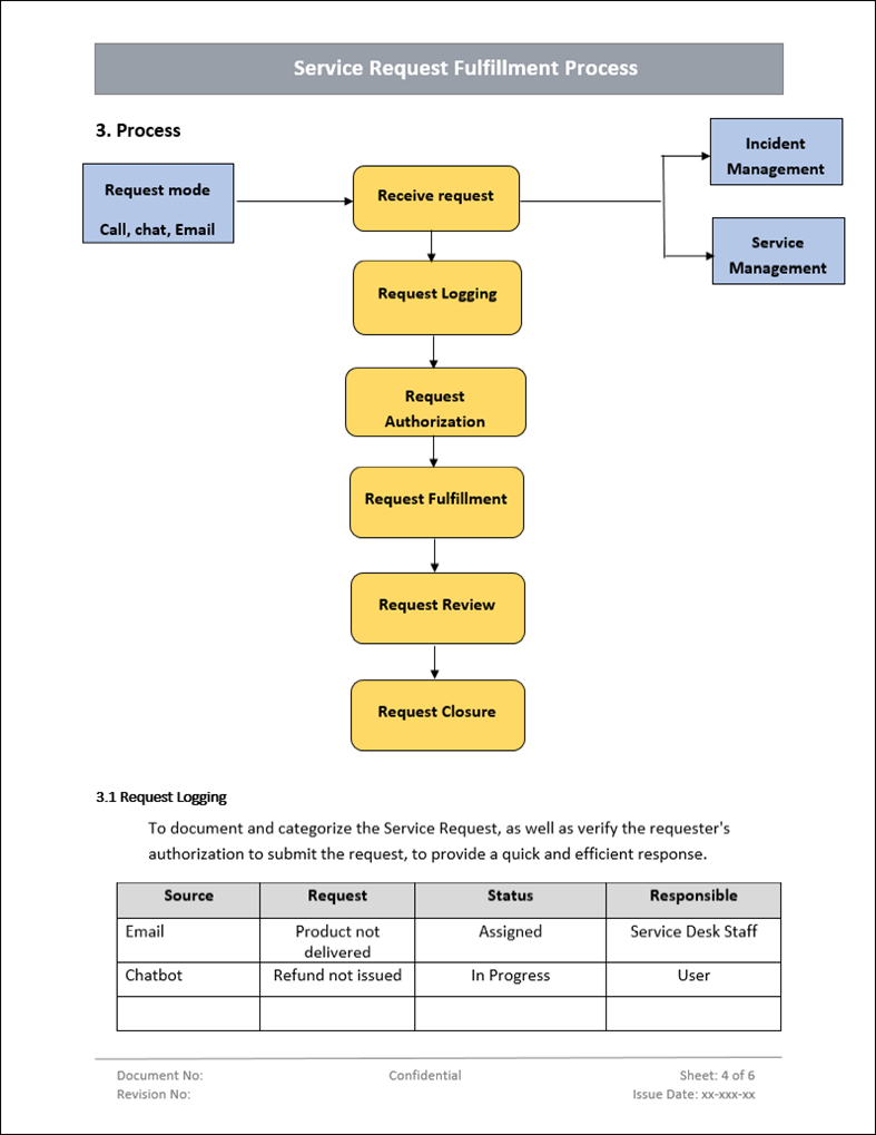 Request Fulfillment Process Activities