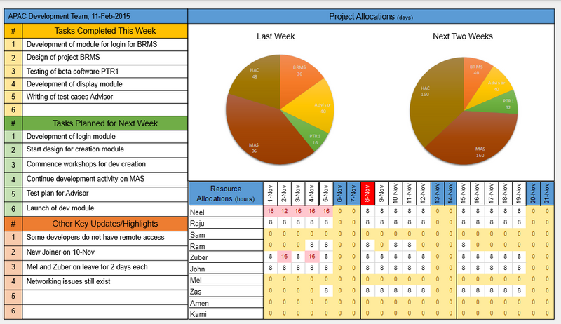 Team Status Report Dashboard PPT Template