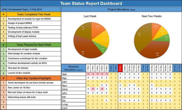 Team Status Report Dashboard, team status report, team status