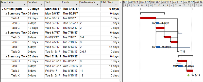 Critical Path MS Project Plan, critical path project plan