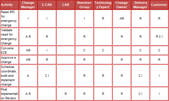 RACI for emergency change management – ITSM Docs - ITSM Documents ...