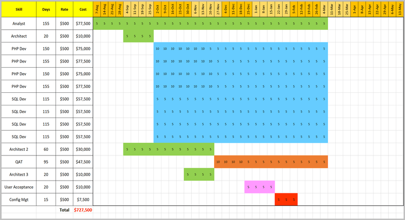 Project Resource Planning 