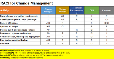 RACI for Change Management, RACI 